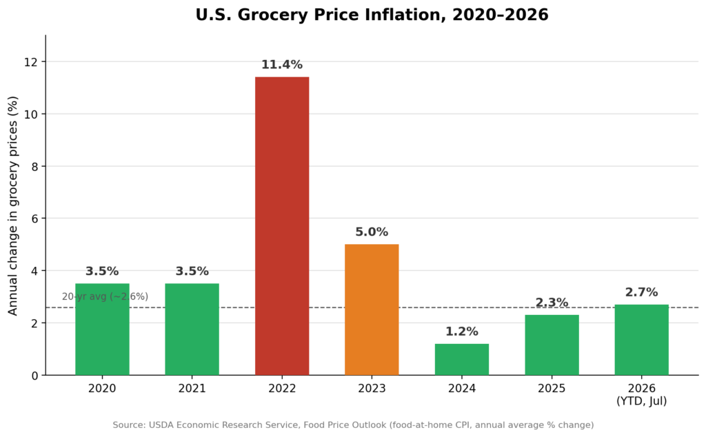 Food Inflation